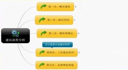 怎樣做網站?具體搭建流程是什么?