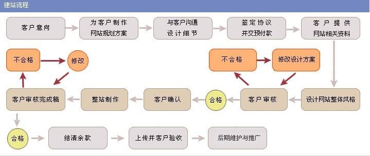 如何制作網站?教程都有哪些?